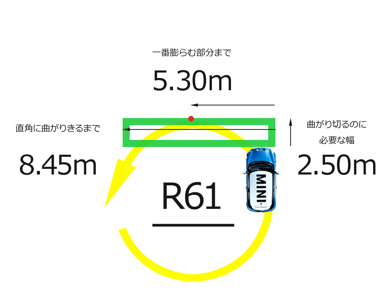 BMWミニの最小回転半径(カタログ値)と実際に曲がり切るのに必要な寸法から見る小回り性能(マイナーモデル編＋α)